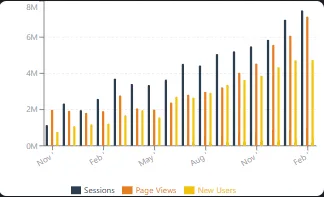 Bar chart of sessions, page views and new users rising each month